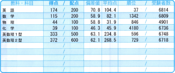 旧帝大医学部】受験時代の模試を全て公開してみた（前半：現役時代） | 若き医学生の悩み